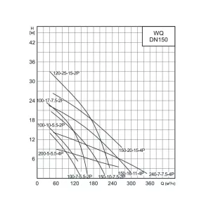 Насос канализационный CNP 150WQ150-10-7.5AC(I) (ЦНП) Насос канализационный CNP 150WQ150-10-7.5AC(I) (ЦНП)