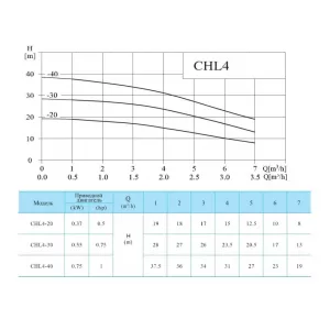 CNP CHL4-40LSWSR - многоступенчатый насос (ЦНП) CNP CHL4-40LSWSR - многоступенчатый насос (ЦНП)