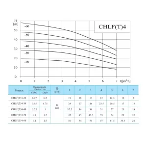 CNP CHLFT4-60LSWPC насос многоступенчатый горизонтальный 1,1 кВт 380 В (ЦНП) CNP CHLFT4-60LSWPC насос многоступенчатый горизонтальный 1,1 кВт 380 В (ЦНП)