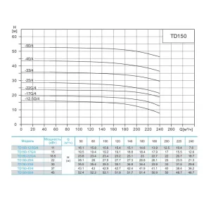 Циркуляционный насос CNP TD150-40/4SWHCJ 37 кВт 3x380 В DN150 (ЦНП) Циркуляционный насос CNP TD150-40/4SWHCJ 37 кВт 3x380 В DN150 (ЦНП)