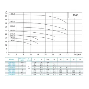 CNP TD40-26G/2SWHCJ циркуляционный насос с сухим ротором (ЦНП) CNP TD40-26G/2SWHCJ циркуляционный насос с сухим ротором (ЦНП)