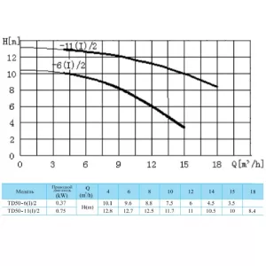CNP TD50-6(I)/2SWSCJ циркуляционный насос с сухим ротором (ЦНП) CNP TD50-6(I)/2SWSCJ циркуляционный насос с сухим ротором (ЦНП)
