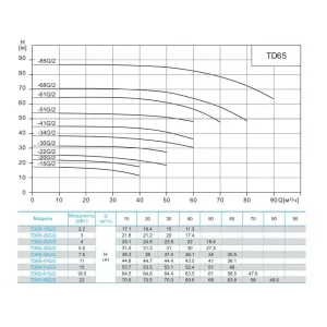 CNP TD65-20G/2SWHCJ насос циркуляционный с сухим ротором (ЦНП) CNP TD65-20G/2SWHCJ насос циркуляционный с сухим ротором (ЦНП)
