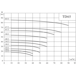 CNP TD65-61/2SWHCJ - вертикальный одноступенчатый циркуляционный насос (ЦНП) CNP TD65-61/2SWHCJ - вертикальный одноступенчатый циркуляционный насос (ЦНП)