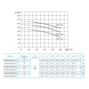 Консольно-моноблочный насос CNP ZS 100-80-200/22 SSC (ЦНП) Консольно-моноблочный насос CNP ZS 100-80-200/22 SSC (ЦНП)